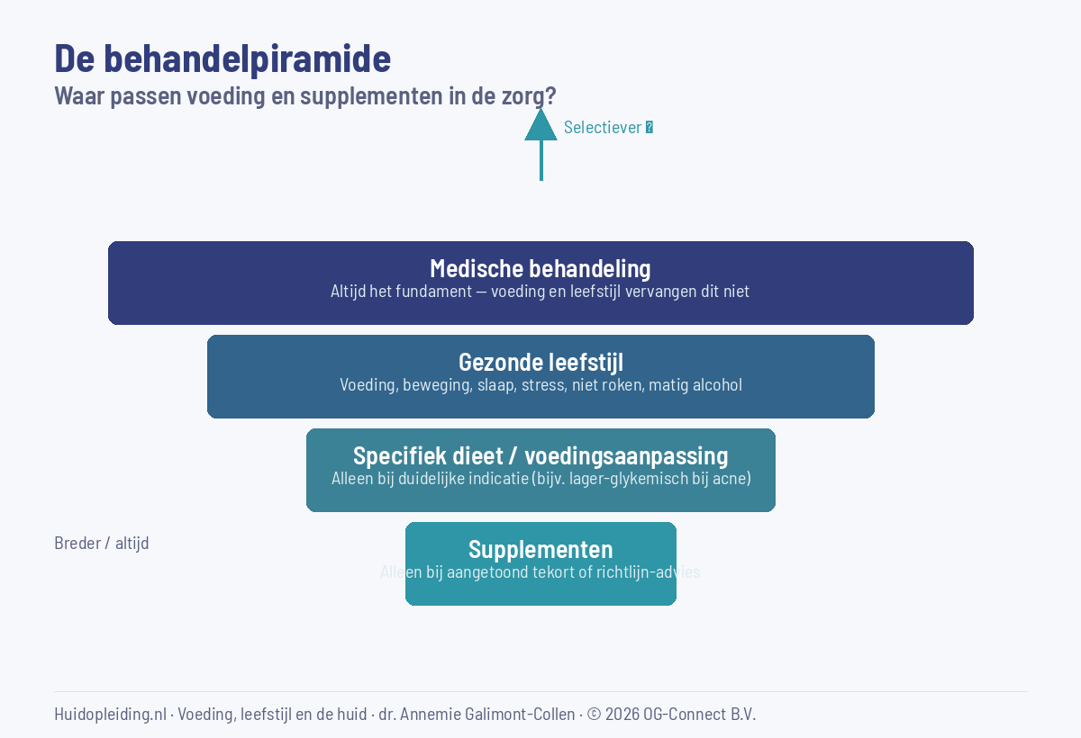 De behandelpiramide