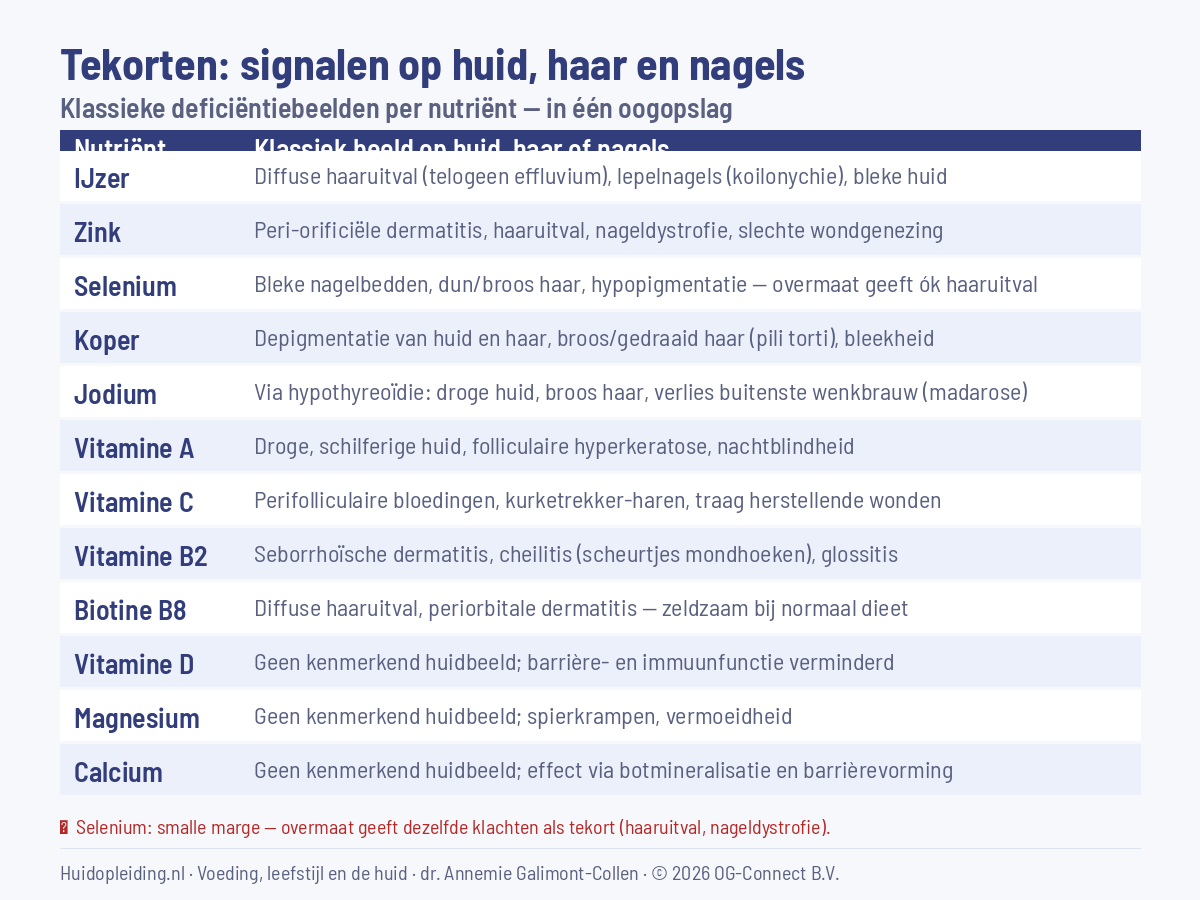 Deficiëntiebeelden huid, haar en nagels