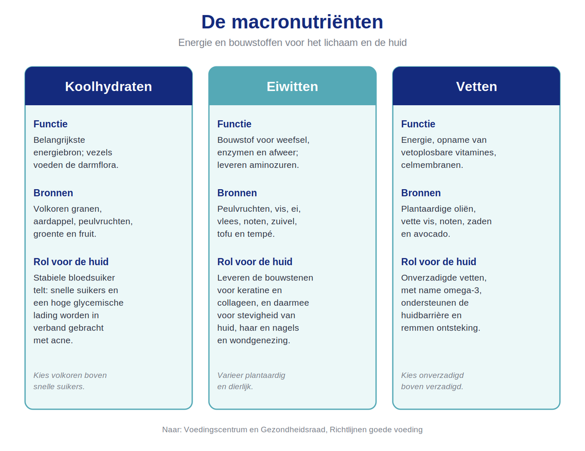 Micronutriënten in drie groepen