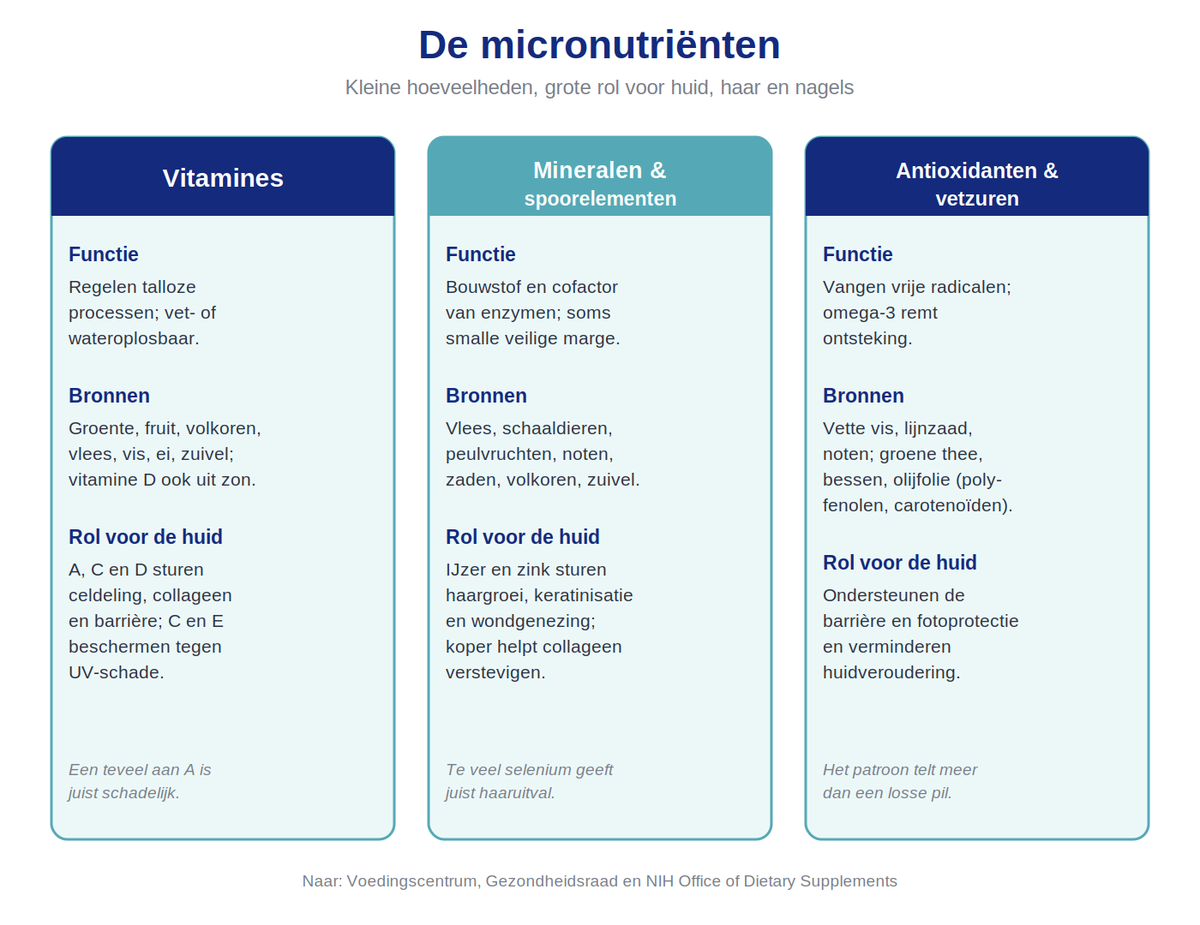 Micronutriënten: overmaat schaadt