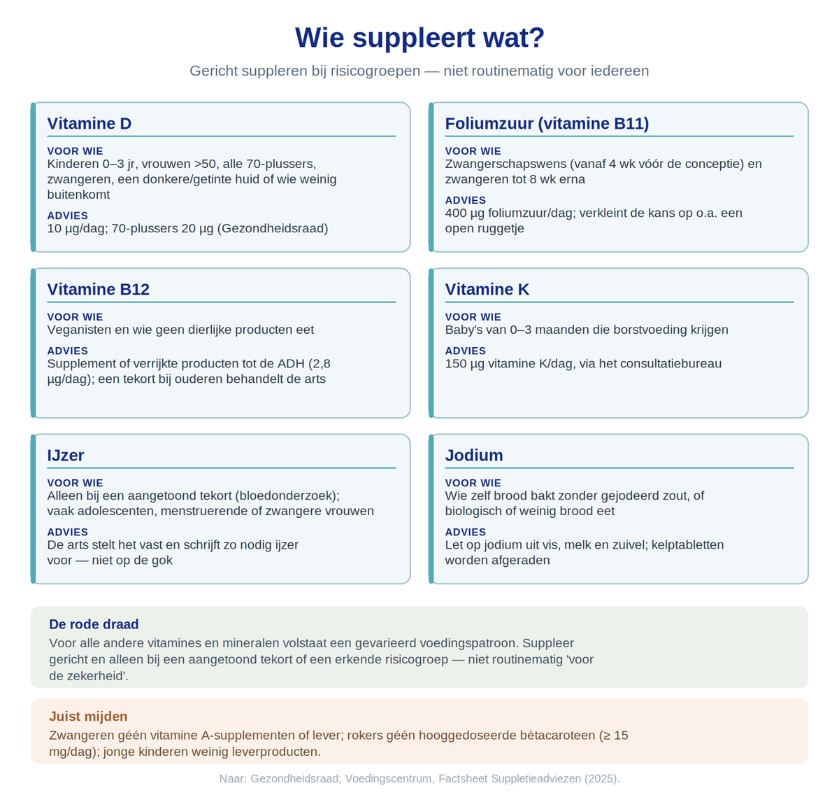 Wie suppleert wat?